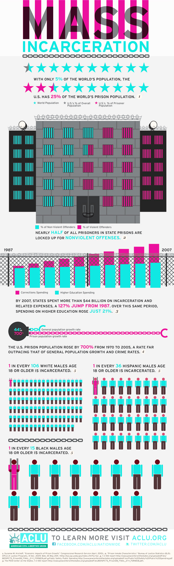 mass-incarceration-infographic