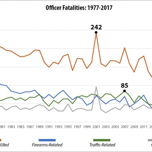 Police Fatality Rate Drops To Second Lowest Level In 50 Years